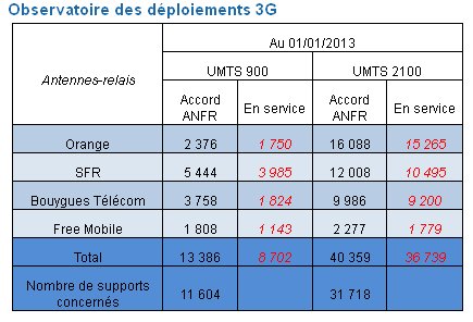 Graphique d&eacute;ploiement des antennes Free Mobile